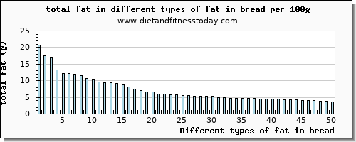 fat in bread total fat per 100g